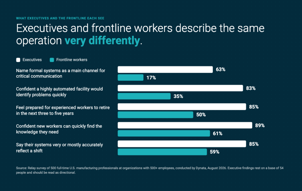 Execitive vs frontline findings from Relay's survey of 500 full-time U.S. manufacturing professionals with Dynata